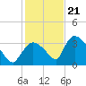 Chatham River entrance tide chart for Thursday, December 21, 2023