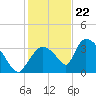 Chatham River entrance tide chart for Friday, December 22, 2023
