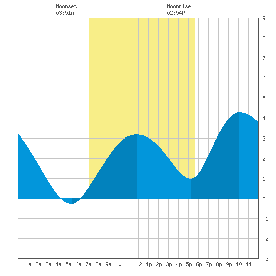 Chatham River entrance tide chart for Saturday, December 23, 2023