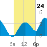 Chatham River entrance tide chart for Sunday, December 24, 2023