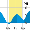 Chatham River entrance tide chart for Monday, December 25, 2023