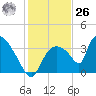 Chatham River entrance tide chart for Tuesday, December 26, 2023