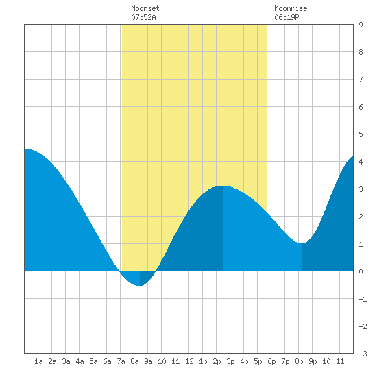 Chatham River entrance tide chart for Wednesday, December 27, 2023