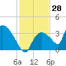Chatham River entrance tide chart for Thursday, December 28, 2023