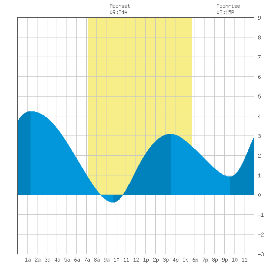 Chatham River entrance tide chart for Friday, December 29, 2023