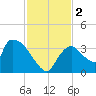 Chatham River entrance tide chart for Saturday, December 2, 2023