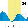 Chatham River entrance tide chart for Saturday, December 30, 2023