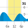 Chatham River entrance tide chart for Sunday, December 31, 2023