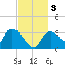Chatham River entrance tide chart for Sunday, December 3, 2023