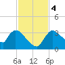 Chatham River entrance tide chart for Monday, December 4, 2023