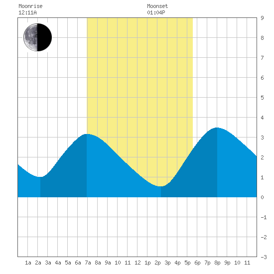 Chatham River entrance tide chart for Tuesday, December 5, 2023