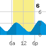 Chatham River entrance tide chart for Wednesday, December 6, 2023