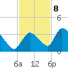 Chatham River entrance tide chart for Friday, December 8, 2023