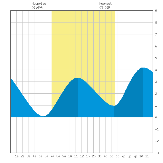 Chatham River entrance tide chart for Saturday, December 9, 2023
