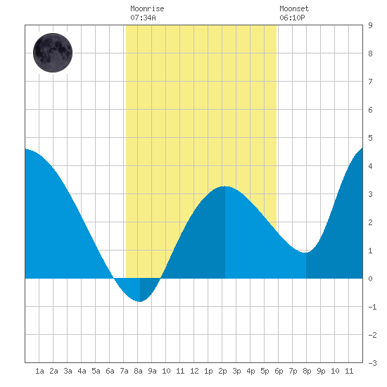 Chatham River entrance tide chart for Thursday, January 11, 2024