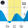 Chatham River entrance tide chart for Thursday, January 11, 2024