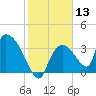 Chatham River entrance tide chart for Saturday, January 13, 2024