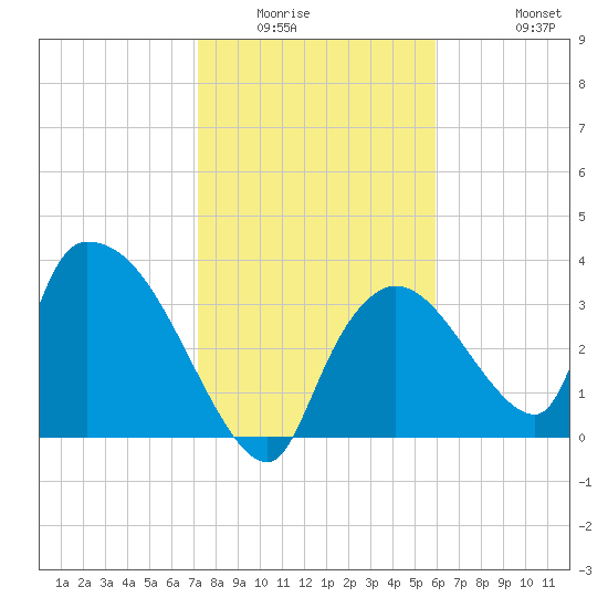 Chatham River entrance tide chart for Sunday, January 14, 2024