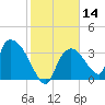 Chatham River entrance tide chart for Sunday, January 14, 2024