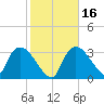 Chatham River entrance tide chart for Tuesday, January 16, 2024