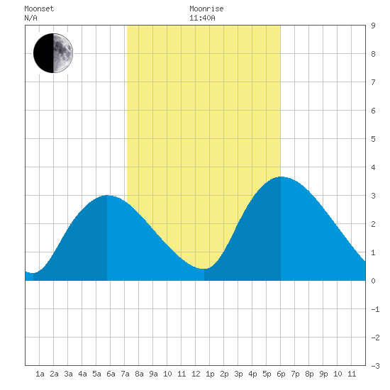 Chatham River entrance tide chart for Wednesday, January 17, 2024