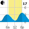 Chatham River entrance tide chart for Wednesday, January 17, 2024