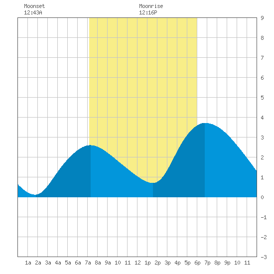 Chatham River entrance tide chart for Thursday, January 18, 2024