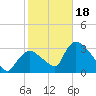 Chatham River entrance tide chart for Thursday, January 18, 2024