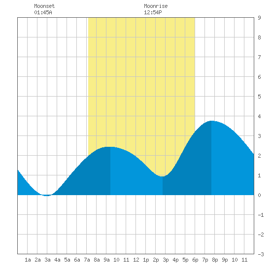 Chatham River entrance tide chart for Friday, January 19, 2024