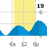 Chatham River entrance tide chart for Friday, January 19, 2024