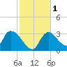 Chatham River entrance tide chart for Monday, January 1, 2024