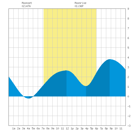 Chatham River entrance tide chart for Saturday, January 20, 2024