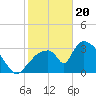 Chatham River entrance tide chart for Saturday, January 20, 2024
