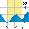 Chatham River entrance tide chart for Monday, January 22, 2024