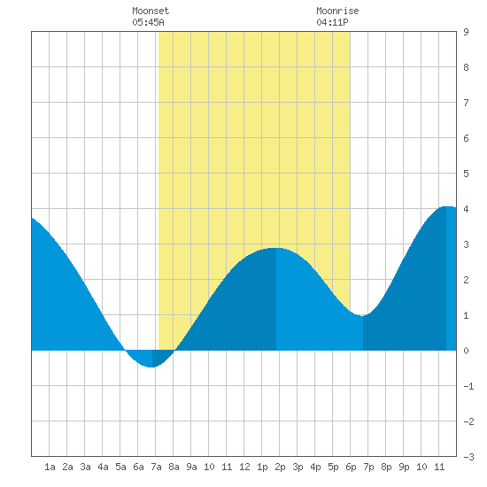 Chatham River entrance tide chart for Tuesday, January 23, 2024