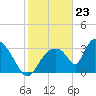 Chatham River entrance tide chart for Tuesday, January 23, 2024