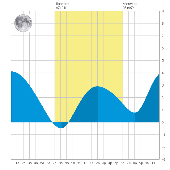 Chatham River entrance tide chart for Thursday, January 25, 2024