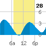 Chatham River entrance tide chart for Sunday, January 28, 2024