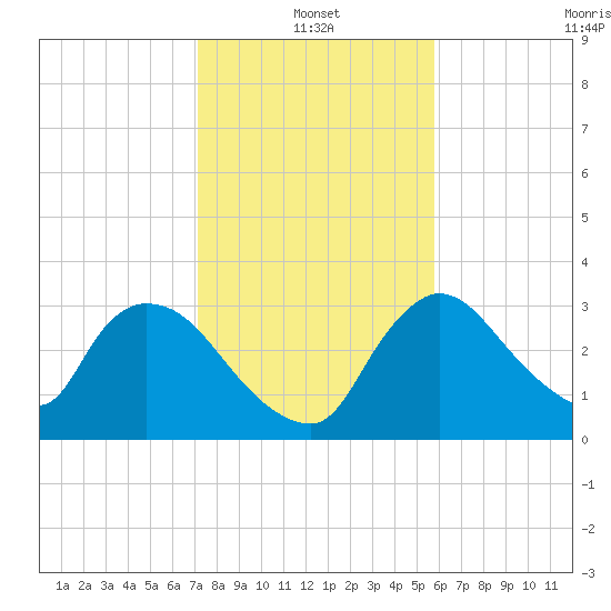 Chatham River entrance tide chart for Tuesday, January 2, 2024