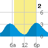 Chatham River entrance tide chart for Tuesday, January 2, 2024