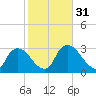 Chatham River entrance tide chart for Wednesday, January 31, 2024