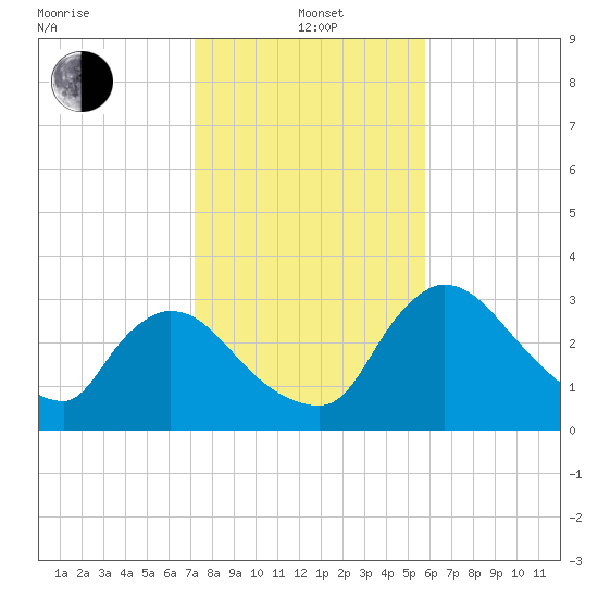 Chatham River entrance tide chart for Wednesday, January 3, 2024
