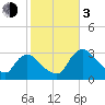 Chatham River entrance tide chart for Wednesday, January 3, 2024