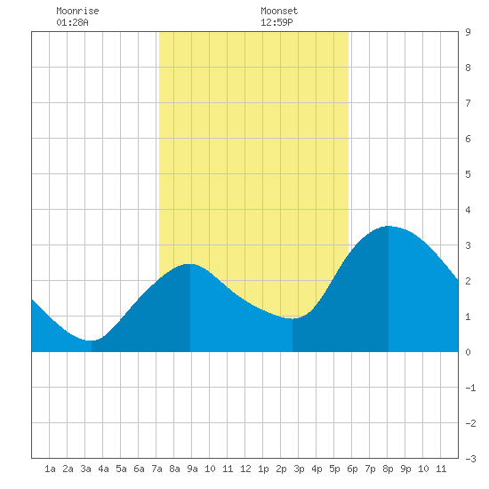 Chatham River entrance tide chart for Friday, January 5, 2024