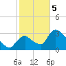 Chatham River entrance tide chart for Friday, January 5, 2024