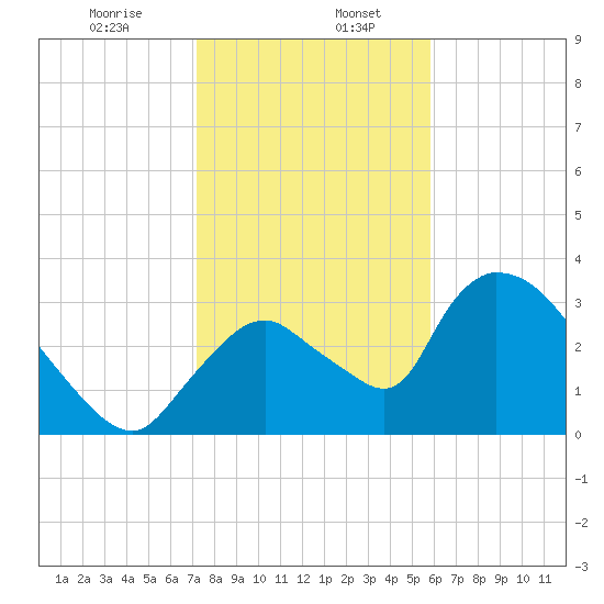 Chatham River entrance tide chart for Saturday, January 6, 2024