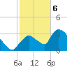 Chatham River entrance tide chart for Saturday, January 6, 2024