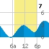 Chatham River entrance tide chart for Sunday, January 7, 2024