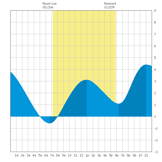 Chatham River entrance tide chart for Tuesday, January 9, 2024