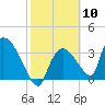 Chatham River entrance tide chart for Saturday, February 10, 2024
